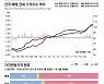 규재완화 기대감↑..서울 집값 0.04% '상승 전환'