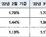 4월 코픽스 1.84%..주담대 변동금리 오른다