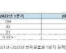 한미글로벌, 1Q 매출 전년比 35% 상승.."하이테크 실적 호조"