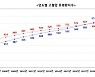 20세 이상 3명 중 1명은 고혈압 환자..14년간 1.94배 증가