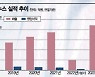[기업탐구]지누스, 아마존 점령 노하우로 글로벌 공략