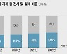 서울 임대차 중 월세 비중 51.6%.. 처음으로 전세 넘어서