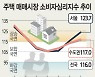 [尹정부 부동산 정책 '공약대로'] 규제완화 기대감에 주택매매심리 '보합→상승'
