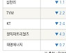 [fnRASSI]화천기계, 유티아이 등 9종목 52주 신고가 경신