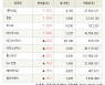 [fnRASSI]장마감, 코스닥 상승 종목(대주산업 30.0% ↑)