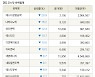 [fnRASSI]장마감, 코스닥 하락 종목(에스디생명공학 -29.9% ↓)