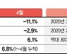 '봉쇄 충격' 中, 소비·생산 폭락.. '인플레' 美, 경기침체 경고등 [휘청이는 글로벌 경기]