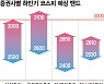 "악재 다 나왔고 인플레도 정점".. '삼천피' 점치는 증권가