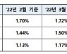 4월 신규코픽스 전달 대비 0.12%p 상승..이자 부담 또 커진다