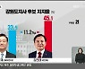 [강원 여론조사] 강원도지사 김진태 '우세'..격차 더 벌어져