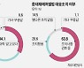 중대재해법 100일 지났지만..기업 70% "법 모호해 대응 곤란"