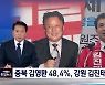 [매경·MBN 여론조사] 충북 김영환 48.4%, 강원 김진태 49.1%..국민의힘 앞서
