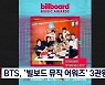 BTS, '빌보드 뮤직 어워즈' 3관왕..6년 연속 수상