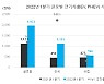 우크라전쟁, 中봉쇄에도 세계 전기차 판매 얼마나 늘었나보니