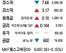 [표] 주요 시세 (5월 16일)