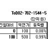 [장외주식] 쓰리디팩토리 이틀 연속 강세
