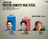 제주시을 민주 김한규 38.2% VS 국힘 부상일 31.1%