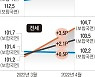 집값 들썩.."더 뛴다" 전망도 5개월 새 '최고'