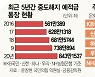 대출금리는 바로 올리고..중도해지이율은 뒷전
