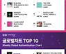 투모로우바이투게더·스트레이 키즈, 한터차트 5월 2주차 음반-글로벌차트 1위