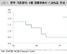 "韓 기준금리 3회 연속 인상 전망..내년 초 2.50%까지↑"