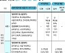경주대·강원관광대 등 22곳 정부 재정지원 제한..전년보다 5곳 늘어