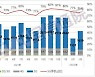 3월 중국 폰 시장 출하량 2150만대..전년대비 40%↓
