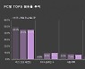 5월 2주차 PC방 리포트..PC방 주간 평균 가동률 13.3%
