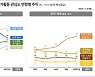 여가활동 관심? 젊을 땐 '오락∙휴식', 나이 들면 '운동'