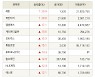 [fnRASSI]장마감, 코스닥 상승 종목(세동 29.9% ↑)