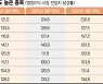 믿을 건 실적뿐.. 5분기 연속 '깜짝 실적' 올린 기업은