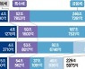국채에 밀려 외면받는 회사채.. 올해만 92조 만기 '어쩌나' [회사채 리스크 확대]