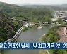 대전·세종·충남 맑고 건조한 날씨..낮 최고기온 22~28도