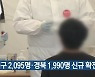 대구 2,095명·경북 1,990명 신규 확진