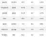 17일, 거래소 외국인 순매수상위에 화학 업종 5종목