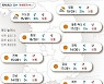 2022년 5월 18일 맑고 큰 일교차..수도권 오전 미세먼지[오늘의 날씨]