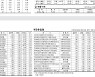 [표] 주요 증시 지표 (5월 17일)