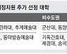 인하대·성신여대 재정지원 '패자부활'