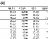 [표]IPO장외 주요 종목 시세(5월 17일)