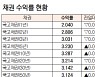 [표]채권 수익률 현황(5월 17일)