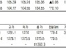 [표]코스피200지수·국채·달러 선물 시세(5월 17일)