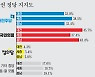 [정당지지도·국정 평가 여론조사] 대전·충남 지역민 절반 "尹 국정 운영 잘하고 있어"