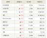 [fnRASSI]장마감, 거래소 상승 종목(HLB글로벌 29.9% ↑)