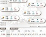 2022년 5월 19일 가끔 구름 많음..낮 기온 평년 웃돌아[오늘의 날씨]
