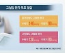 [쿠키건강뉴스] 고위험도 고혈압 기준 강화.."130/80mmHg 미만"