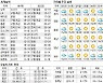 [오늘의 날씨] 19일, 강원·경북에 거센 바람