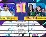 임영웅, 방송 점수 0점으로 2위..'뮤뱅' 측 "집계기간 동안 방송 無"[공식]