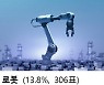 시민들 "대한민국 바꿀 미래 기술 1위에 '인공지능'"