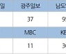 [광주전남] 수도권 후보 토론이 왜 광주KBS에?
