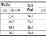 한국 바이오헬스 제품 인지도, 코로나 이후 큰폭으로 상승